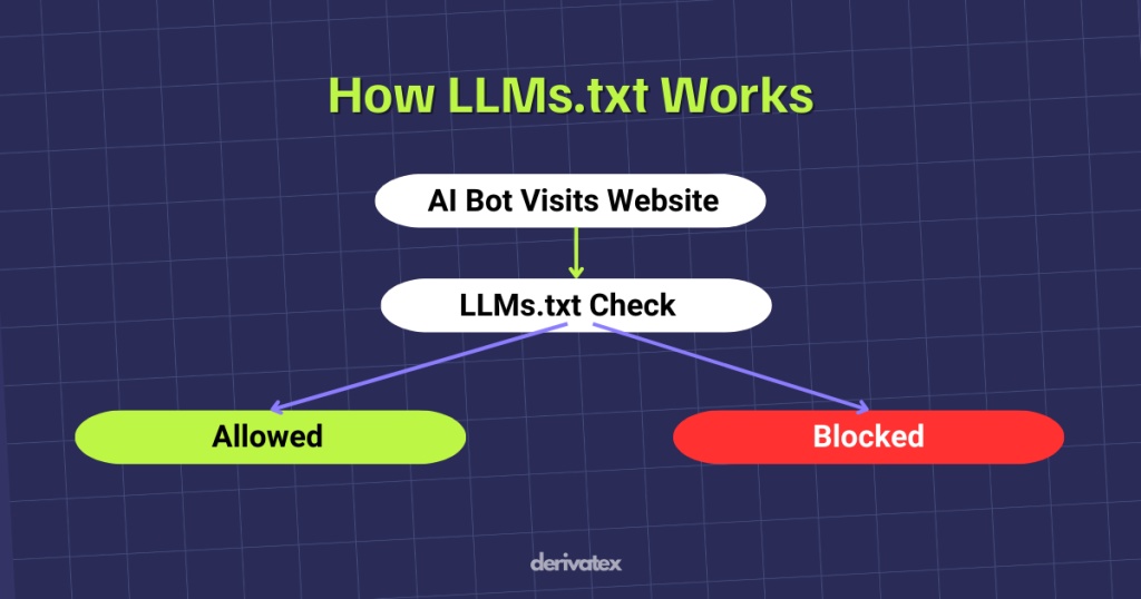 What Is LLMs.txt & Why Does It Matter for SEO? (Complete Guide) 4 How LLMs.txt works