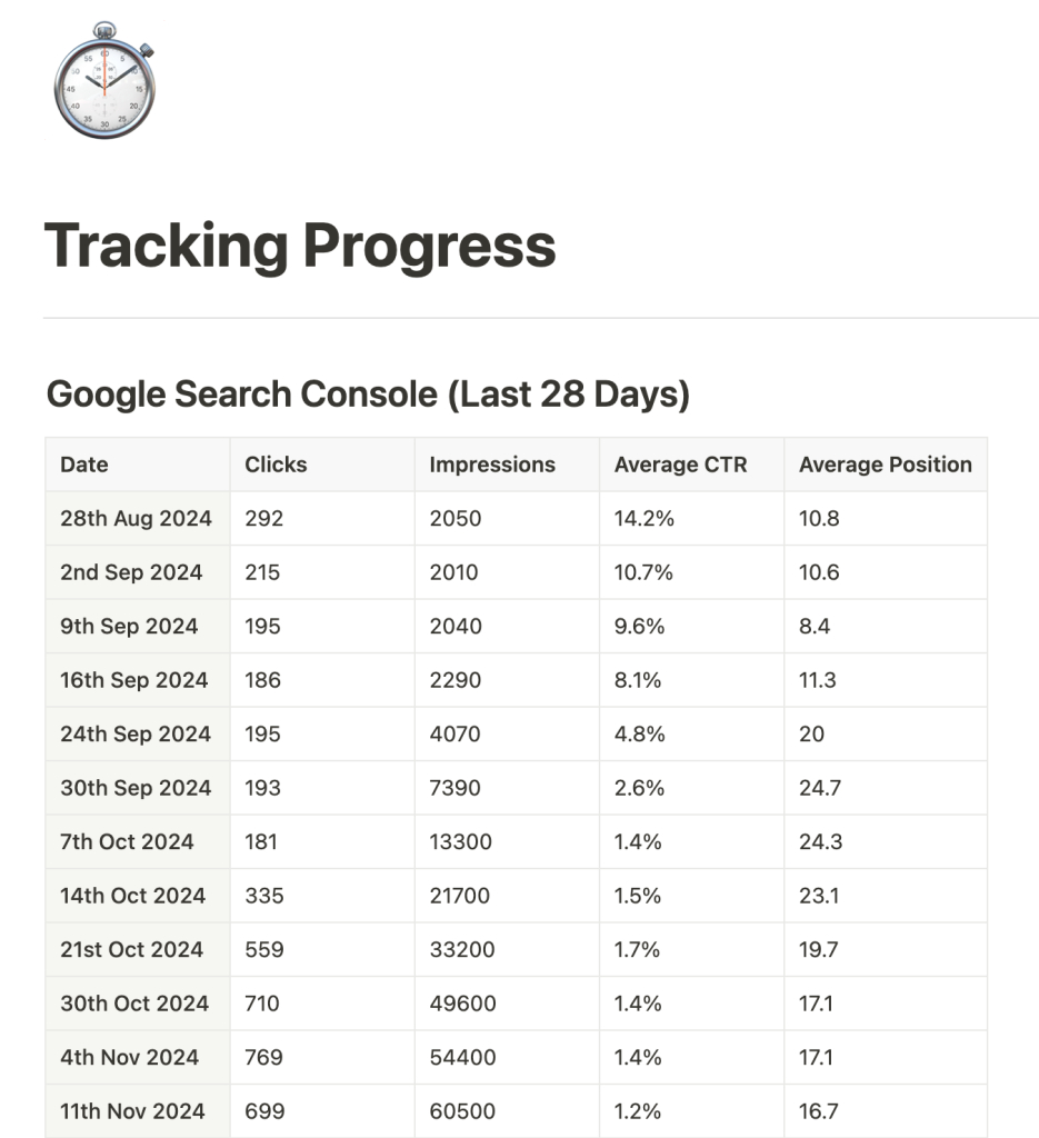 How We Took Kroto from 3.5K to 326K Impressions—Without Paid Backlinks 6 Kroto Organic SEO Tracking Progress