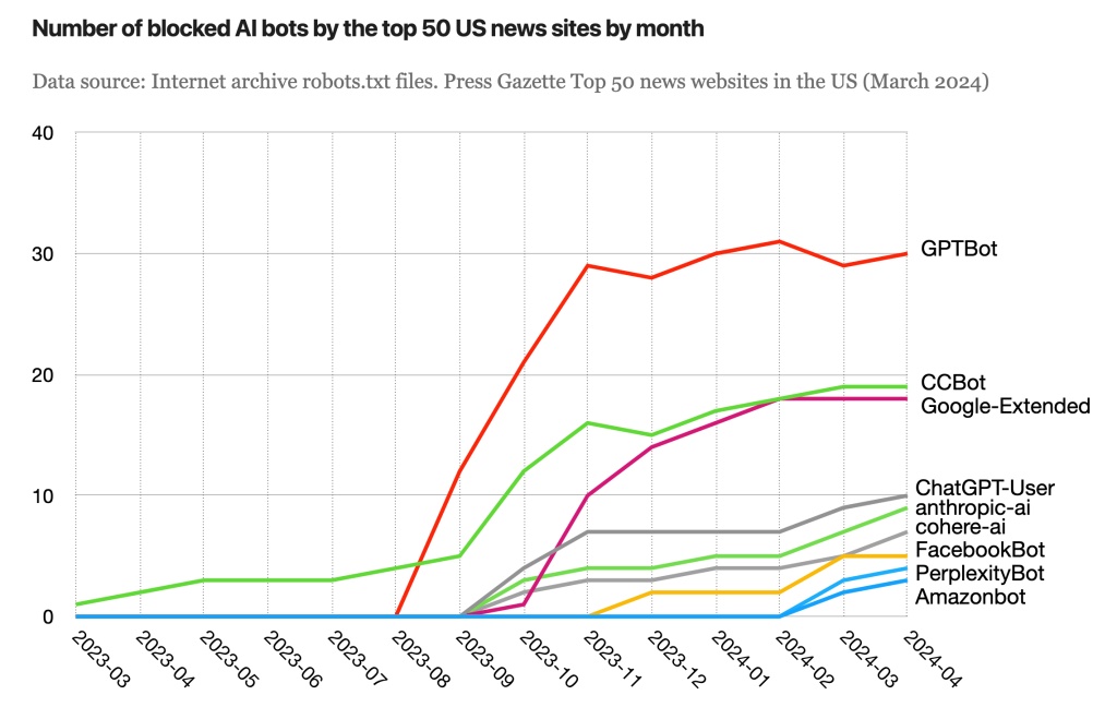 What Is LLMs.txt & Why Does It Matter for SEO? (Complete Guide) 8 Number of blocked AI Sites
