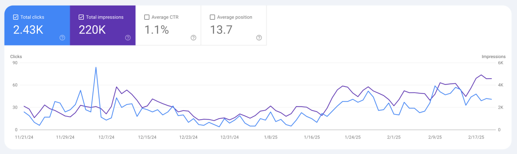 How We Took Kroto from 3.5K to 326K Impressions—Without Paid Backlinks 3 Kroto SEO Impression Growth Organic