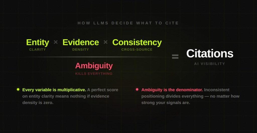 The Complete LLM SEO Guide for SaaS Brands 4 How LLMs Actually Decide What to Cite