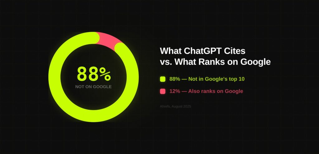 The Complete LLM SEO Guide for SaaS Brands 2 Only 12% of URLs cited by ChatGPT rank in Google's top 10.