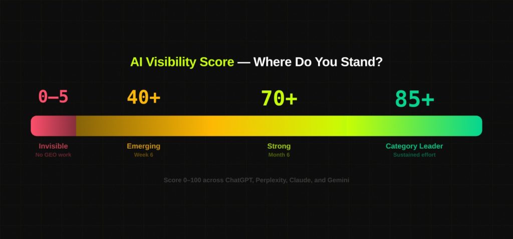 The Complete LLM SEO Guide for SaaS Brands 7 The AI Visibility Score (AVS): Measuring What Is Working
