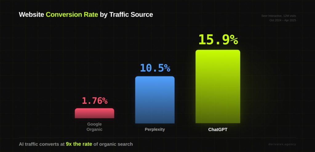 The Complete LLM SEO Guide for SaaS Brands 3 The Conversion Case - AI SEO