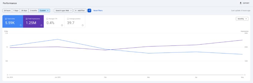 Case Study: How Verito Went From Position 40 to AI's #1 Pick 3 Verito GSC SS Dec 24 to may 25