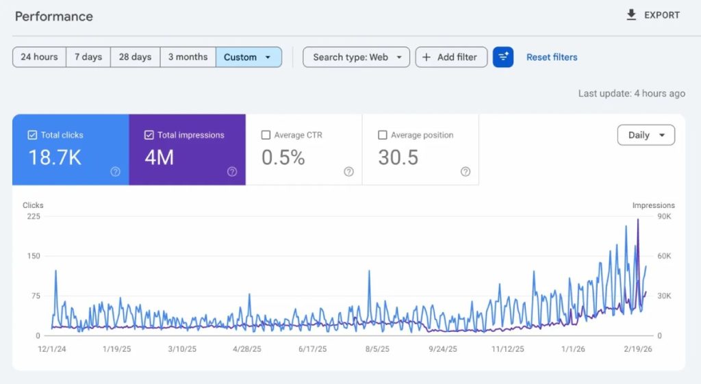 Case Study: How Verito Went From Position 40 to AI's #1 Pick 2 Verito GSC Screenshot