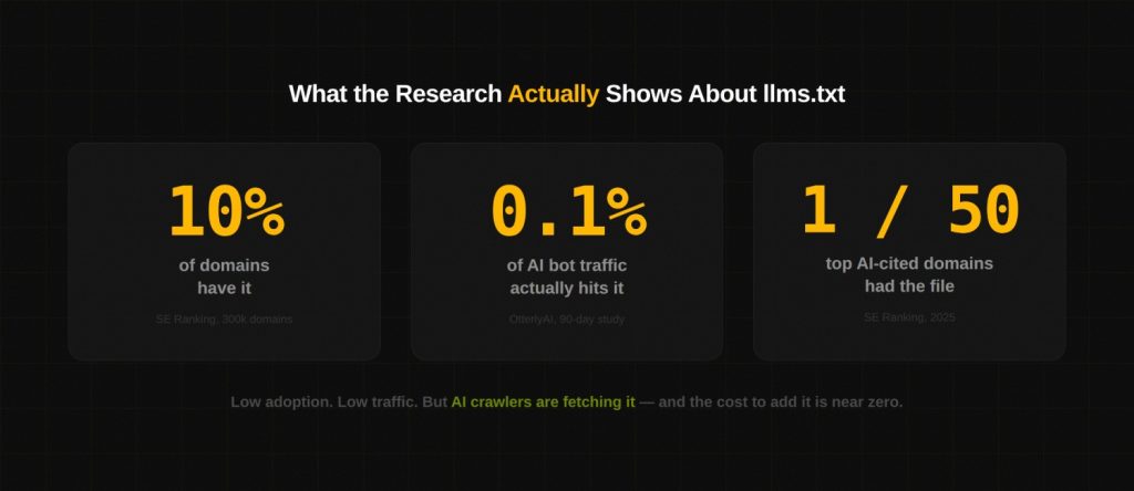 LLMs.txt: The Complete Guide for SEO and AI Search (2026) 4 What the Research Actually Shows about llm.txt