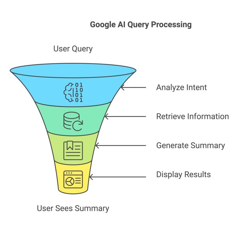 What Is LLMs.txt & Why Does It Matter for SEO? (Complete Guide) 9 Google AI Query Processing