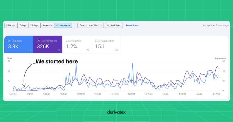 How We Took Kroto from 3.5K to 326K Impressions—Without Paid Backlinks 5 Kroto’s SEO growth: From 3.5K to 326K impressions in six months