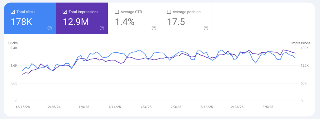 How We Built an AI Optimized SEO Strategy for Gumlet's Future Search Domination 5 Organic Traffic Increase for Gumlet LLM SEO Case Study