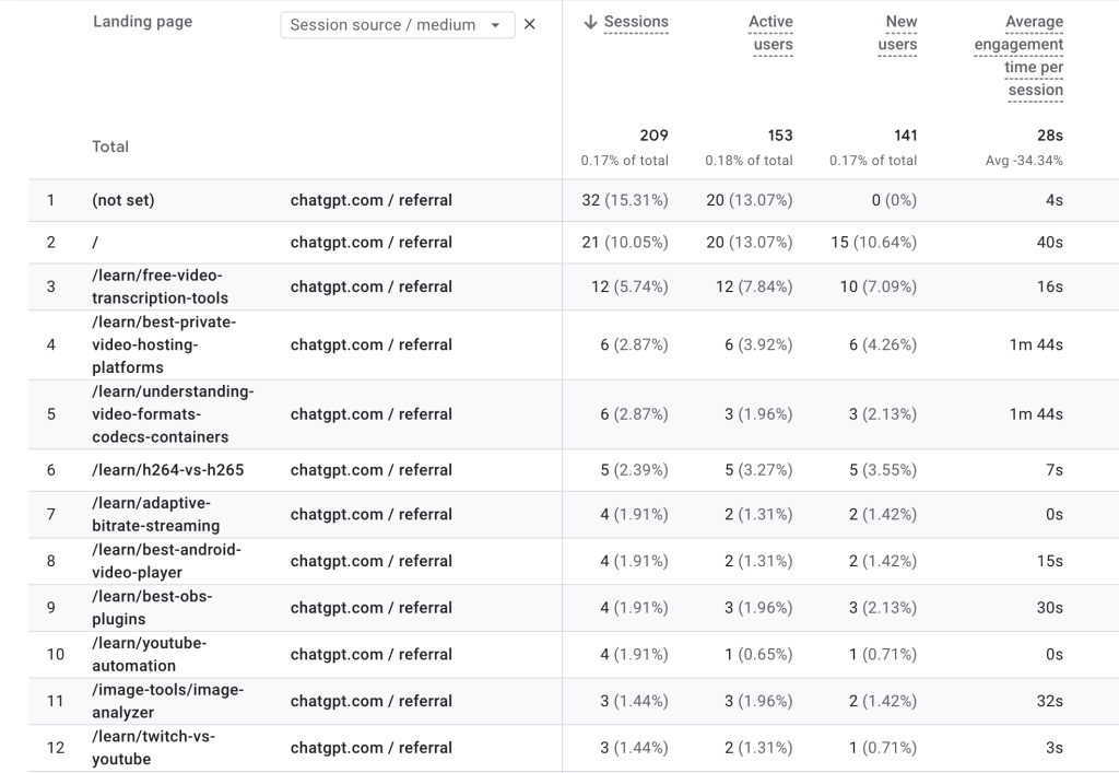 How We Built an AI Optimized SEO Strategy for Gumlet's Future Search Domination 2 image 2
