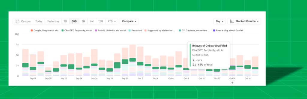 How Gumlet Turned ChatGPT Mentions into 20% of its Inbound Revenue (Case Study) 3 Revenue from LLMO for Gumlet