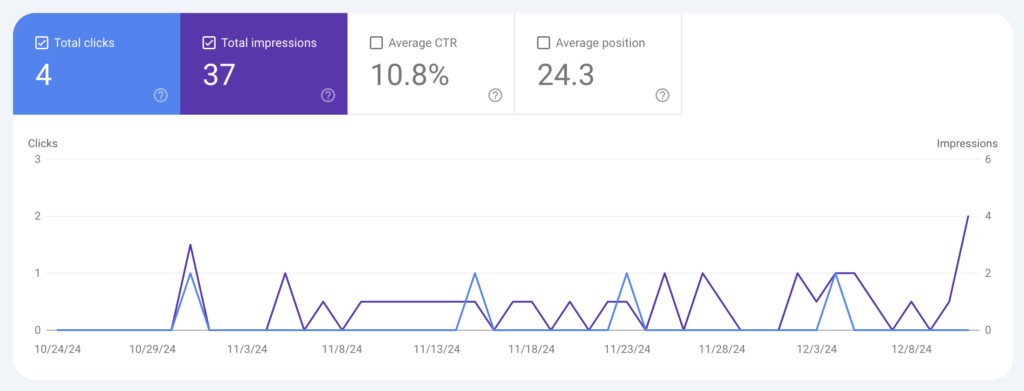 Case Study: From Invisible to Indexed in Just One Week – How DerivateX Put Clicky Signature on the SEO Map 2 Clicky Signature SEO Graph