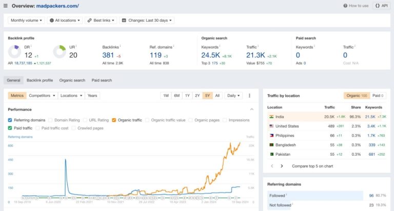 How We Boosted Madpackers' Organic Traffic by 400% in Just 4 Months 14 Madpackers SEO Growth