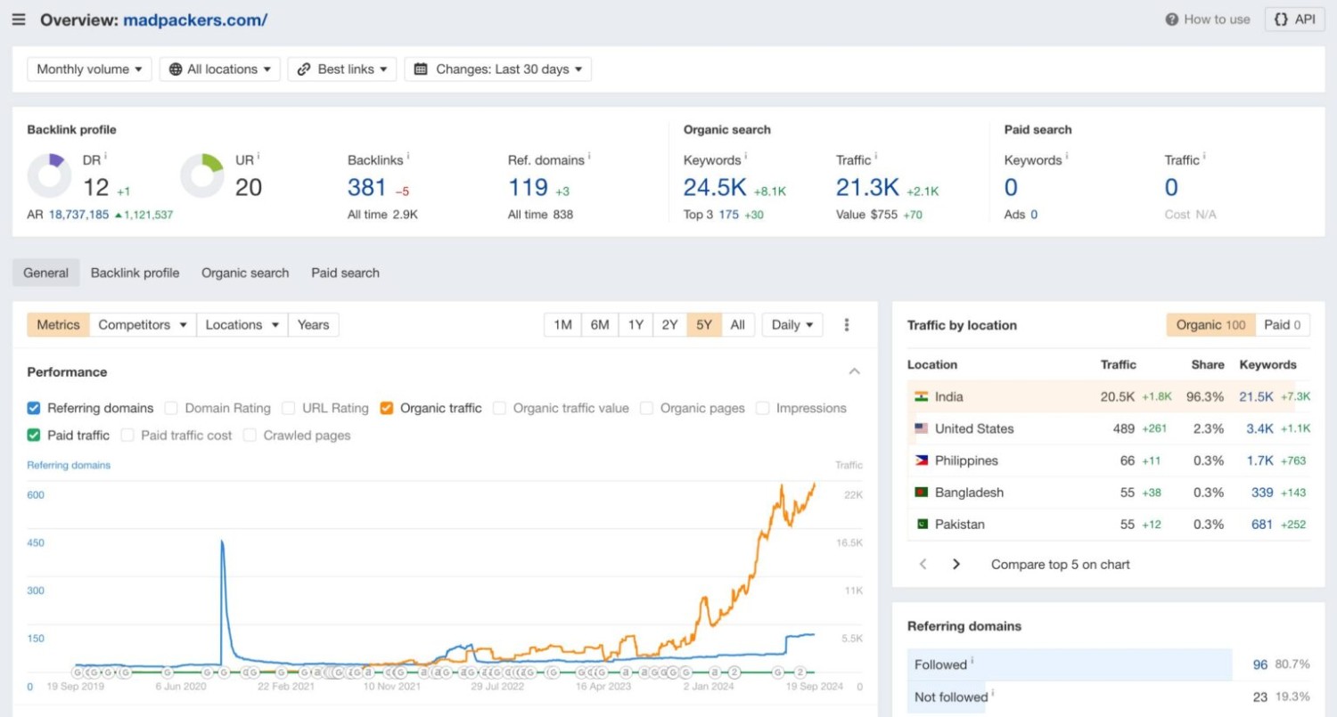 How We Boosted Madpackers' Organic Traffic by 400% in Just 4 Months 1 Madpackers SEO Growth