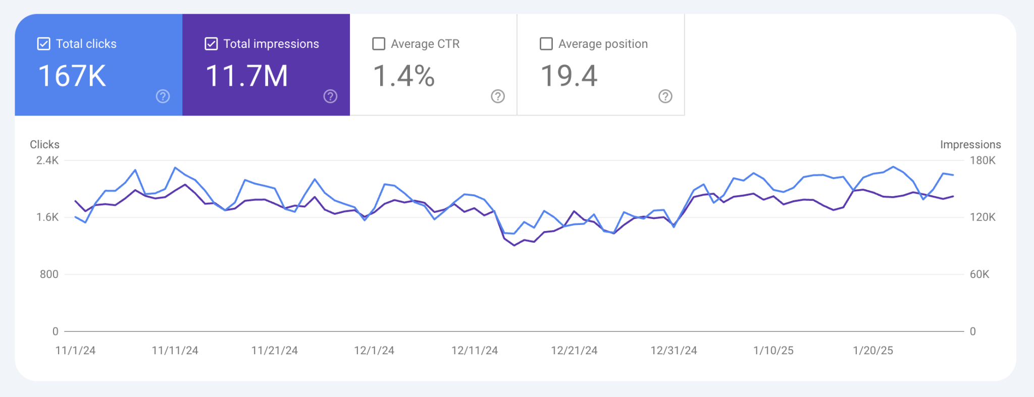 Organic Traffic Increase