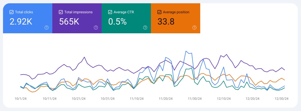 How We Migrated Fable’s Website Without Losing SEO Rankings | Case Study 5 Sharefable SEO Graph