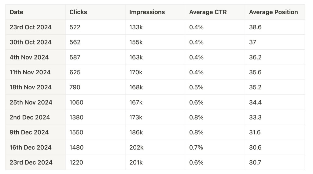 How We Migrated Fable’s Website Without Losing SEO Rankings | Case Study 2 Sharefable SEO Growth