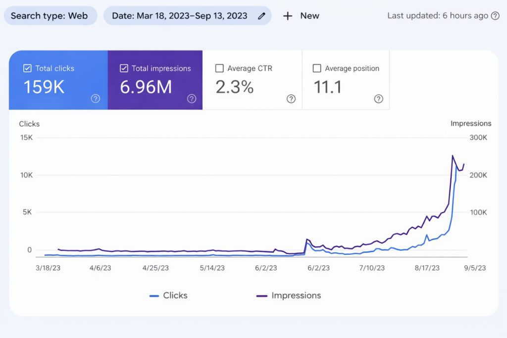 How Stagbite Grew from 3,000 to 210,000 Monthly Visitors in Only 5 Months 2 Stagbite SEO Results
