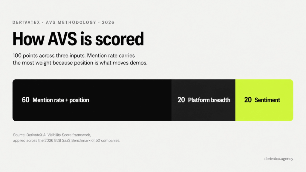 The B2B SaaS Founder's Guide to AI Search Visibility 7 AVS Methodology 1