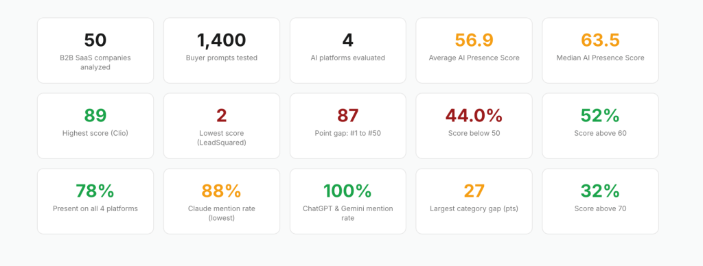 ChatGPT vs Claude vs Gemini vs Perplexity: Which AI Cites B2B SaaS the Most? (1,400 Prompts Analyzed) 1 B2B AI Visibility Report Findings
