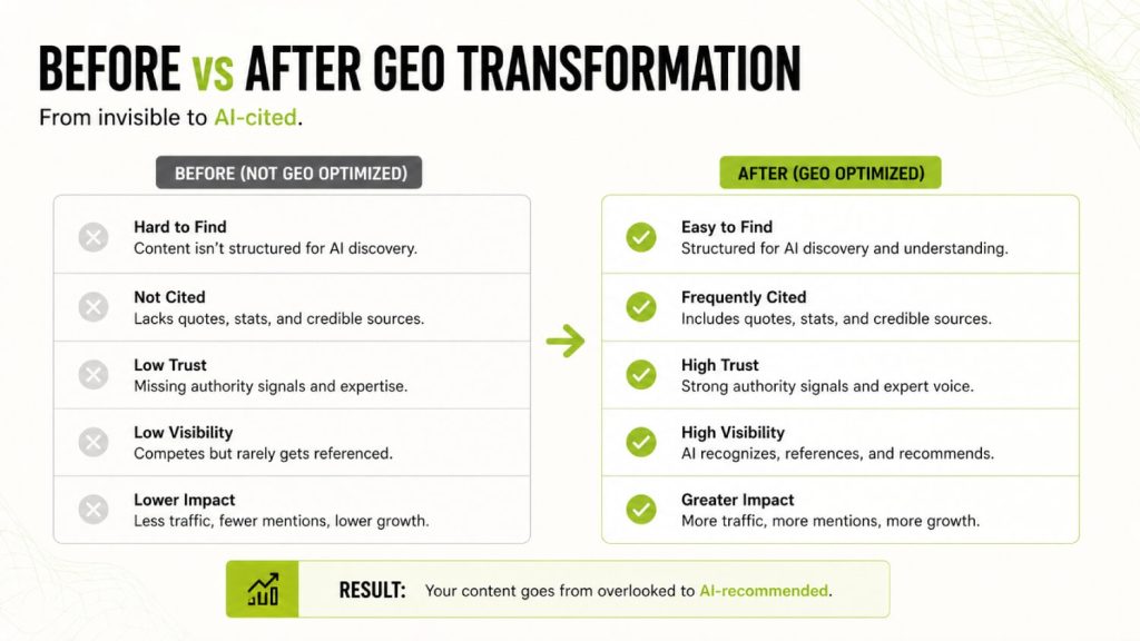 The Princeton GEO Paper in Plain English: 5 Tactics That Boost AI Citation by 40% 11 Before vs After GEO Optimization