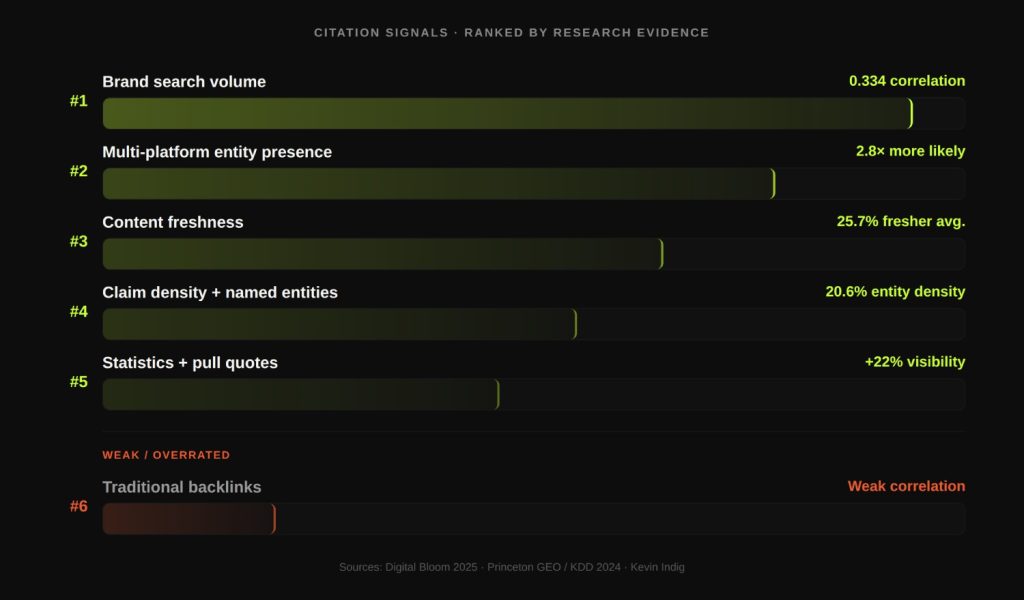 How LLMs Decide What to Cite (And Why Your Content Keeps Getting Ignored) 5 Citation Signals Ranked - Stage 3_ Passage Selection