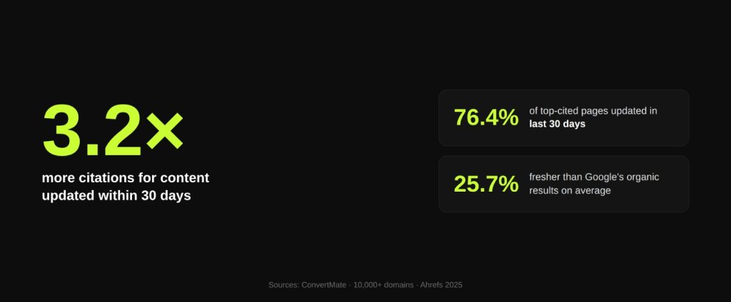 How to Rank in ChatGPT: What Actually Works in 2026 4 Content Freshness Is the Most Controllable Signal