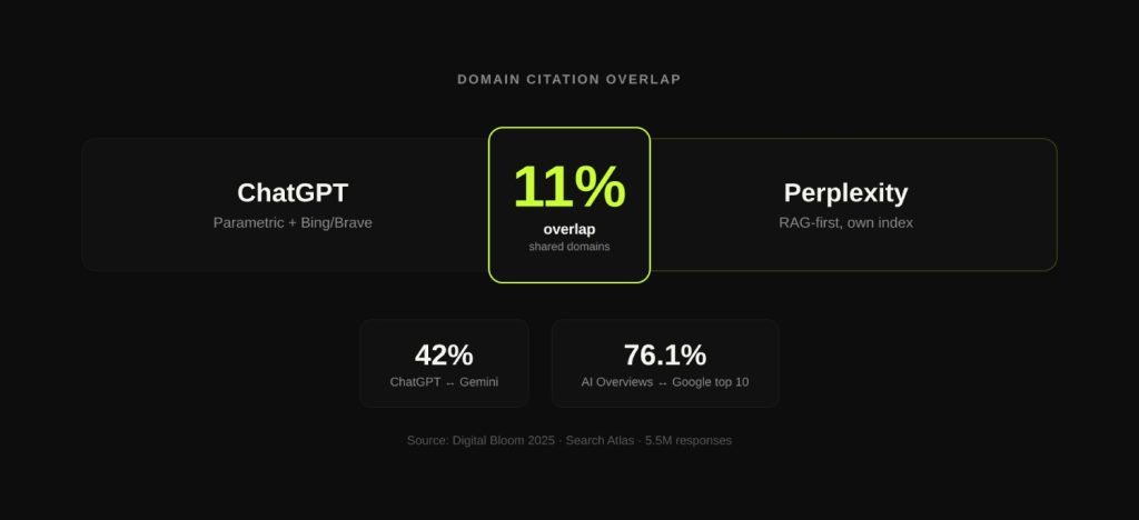 How LLMs Decide What to Cite (And Why Your Content Keeps Getting Ignored) 8 Domain Citation Overlap - Why ChatGPT, Perplexity, and Google AI Overviews Cite Differently