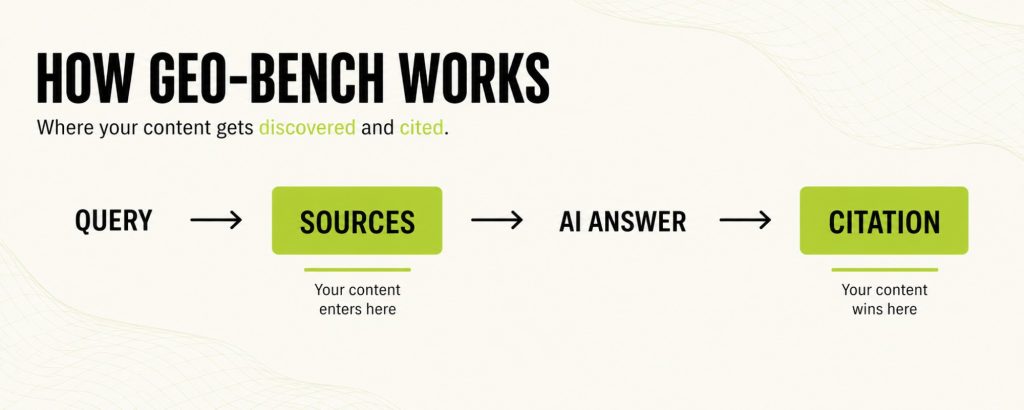 The Princeton GEO Paper in Plain English: 5 Tactics That Boost AI Citation by 40% 2 GEO Bench