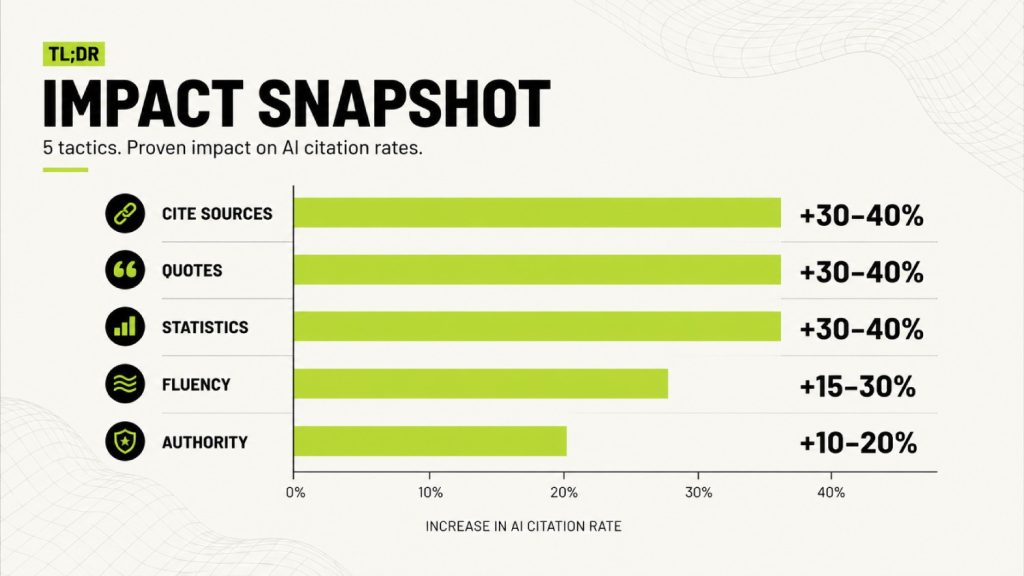 The Princeton GEO Paper in Plain English: 5 Tactics That Boost AI Citation by 40% 1 GEO Paper Impact Snapshot