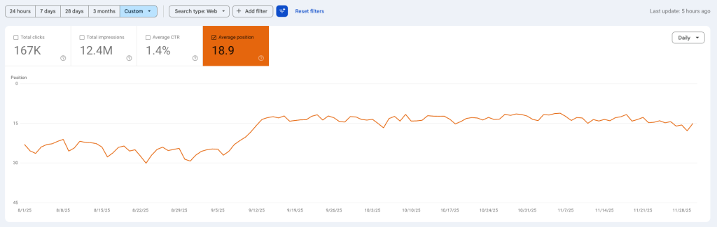 How an Indian Fintech Grew Organic Traffic 86% Year-Over-Year 4 GSC September rankings deflection SEO