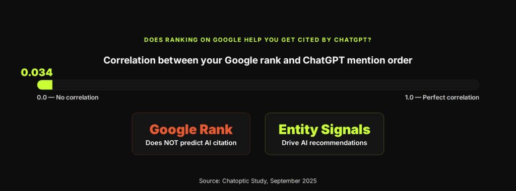 What Does an LLM SEO Agency Actually Do? (And Why Traditional SEO Agencies Fail Here) 3 Google position and ChatGPT