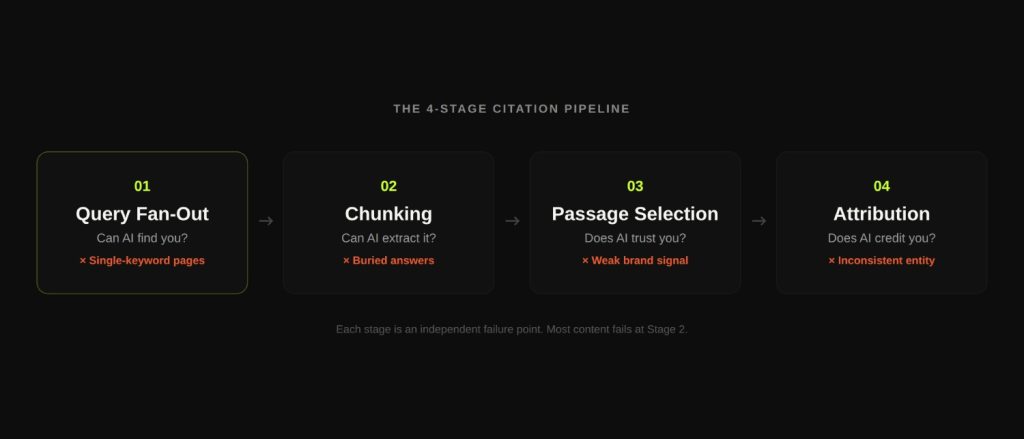 How LLMs Decide What to Cite (And Why Your Content Keeps Getting Ignored) 2 Four-Stage Citation Pipeline - How LLMs Select Citations_ A Four-Stage Process
