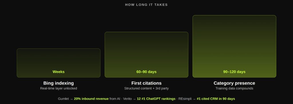 How to Rank in ChatGPT: What Actually Works in 2026 7 How Long Does It Take to Rank in ChatGPT?