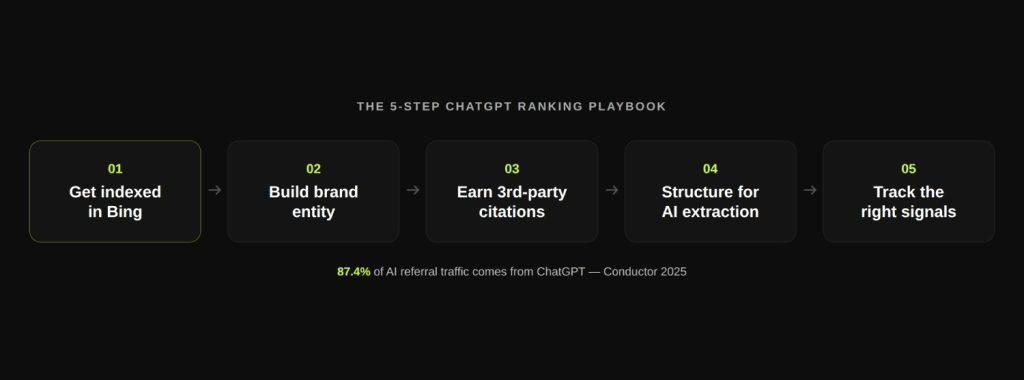 How to Rank in ChatGPT: What Actually Works in 2026 5 How to Actually Rank in ChatGPT_ The B2B SaaS Playbook (1)