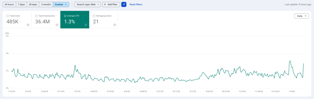 How an Indian Fintech Grew Organic Traffic 86% Year-Over-Year 3 Indian Fintech SEO CTR Drop Explained