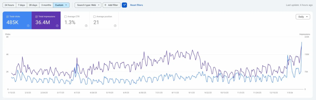 How an Indian Fintech Grew Organic Traffic 86% Year-Over-Year 2 Indian Fintech SEO Case Study GSC