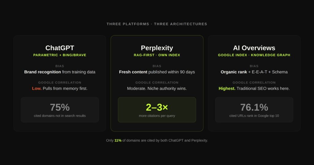 How LLMs Decide What to Cite (And Why Your Content Keeps Getting Ignored) 7 Platform Comparison - Why ChatGPT, Perplexity, and Google AI Overviews Cite Differently