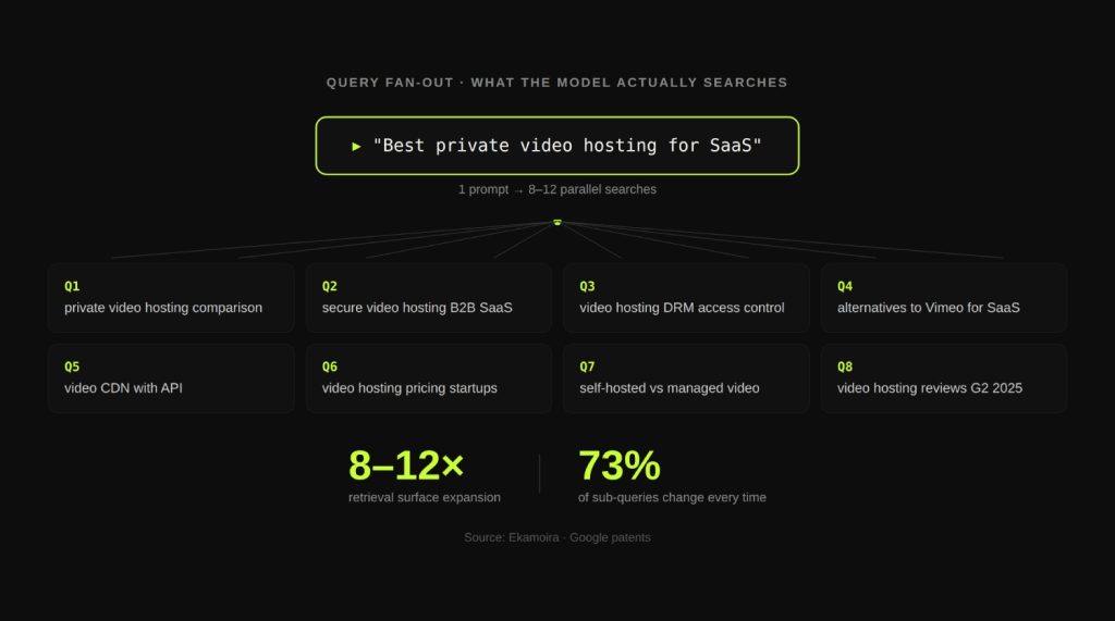 How LLMs Decide What to Cite (And Why Your Content Keeps Getting Ignored) 3 Query Fan-Out Expansion - Stage 1_ Query Fan-Out