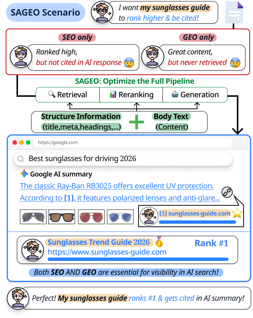 The Princeton GEO Paper in Plain English: 5 Tactics That Boost AI Citation by 40% 3 SAGEO Scenario