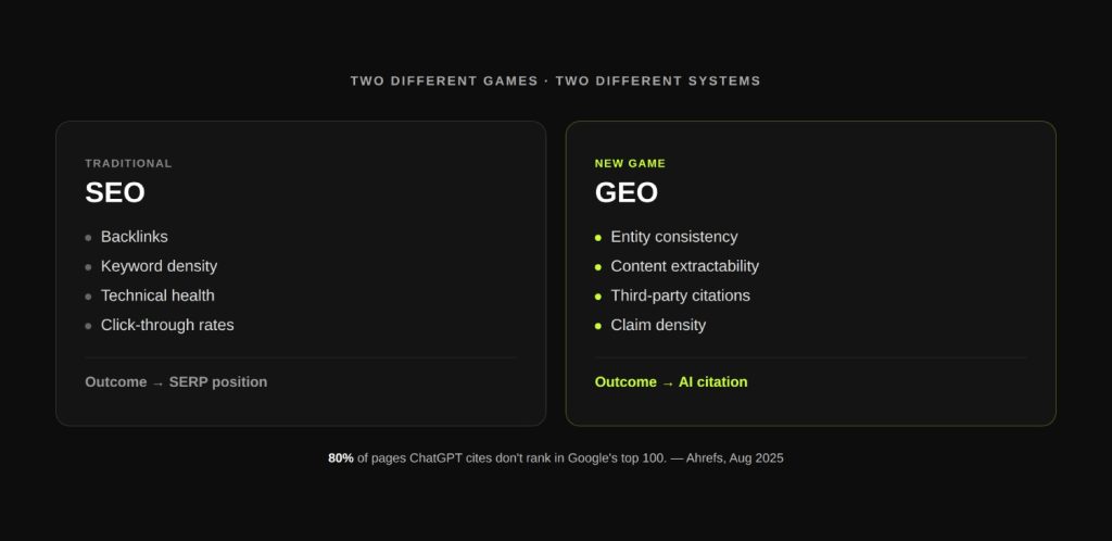 How to Rank in ChatGPT: What Actually Works in 2026 3 SEO Got You Here. GEO Gets You into ChatGPT.