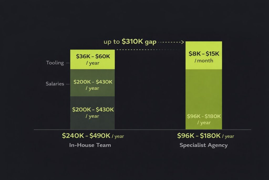The No-BS Guide to Hiring a B2B SaaS SEO Agency (2026) 5 Should You Hire an Agency or Build In-House?