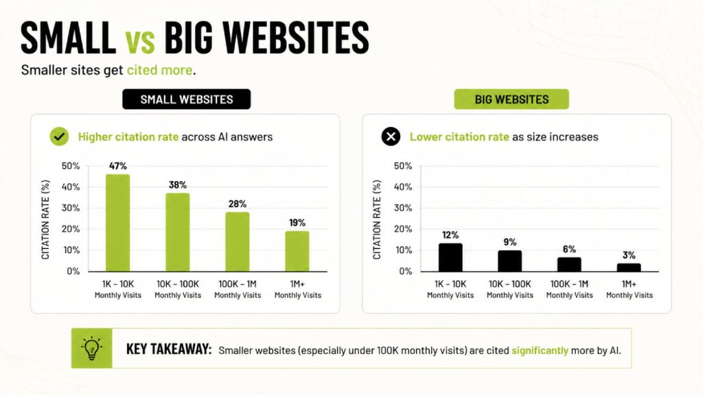 The Princeton GEO Paper in Plain English: 5 Tactics That Boost AI Citation by 40% 9 Small vs Big Websites