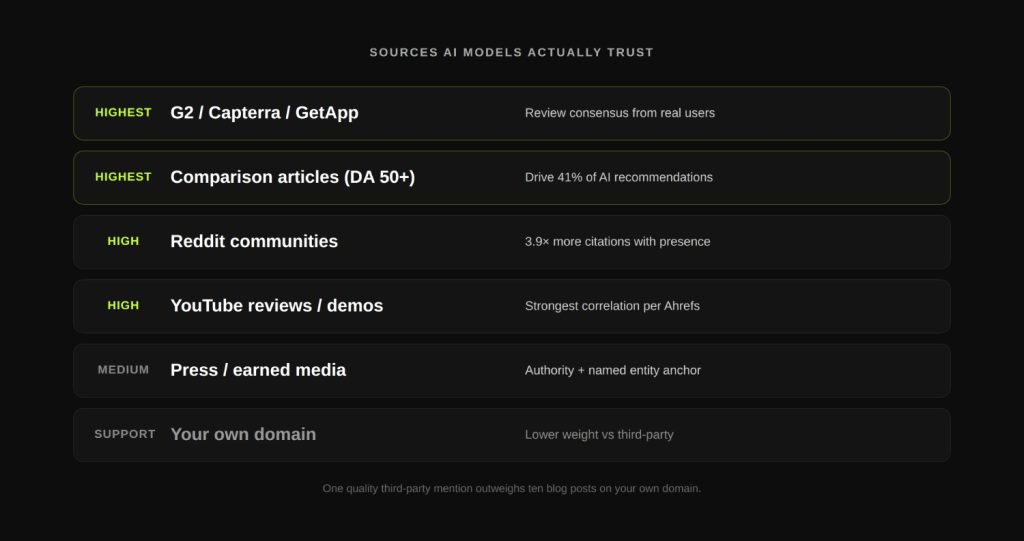 How to Rank in ChatGPT: What Actually Works in 2026 6 Step 3: Earn Citations on Sources AI Tools Actually Trust