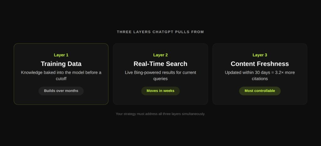 How to Rank in ChatGPT: What Actually Works in 2026 2 The Three-Layer Mechanic You Need to Understand