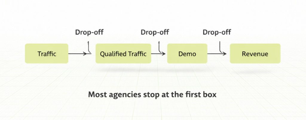 The No-BS Guide to Hiring a B2B SaaS SEO Agency (2026) 3 Why Most B2B SaaS SEO Engagements Fail (And It's Not What You Think)