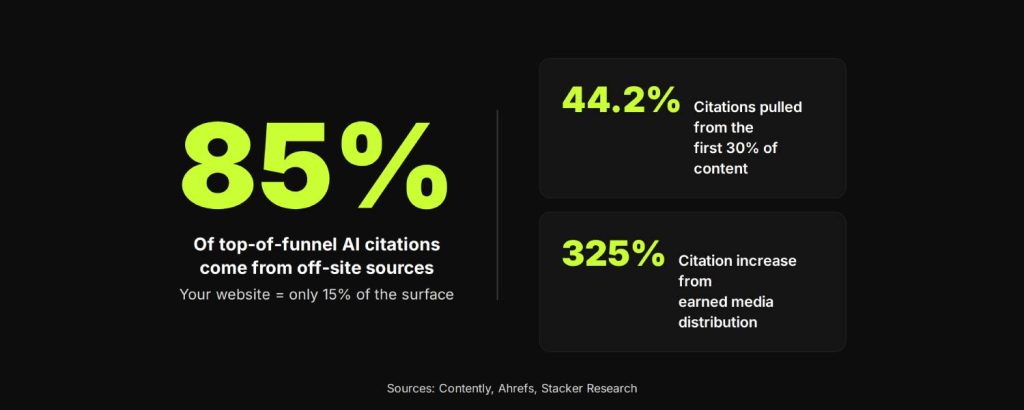 What Does an LLM SEO Agency Actually Do? (And Why Traditional SEO Agencies Fail Here) 4 Why backlinks and content volume alone do not get you cited
