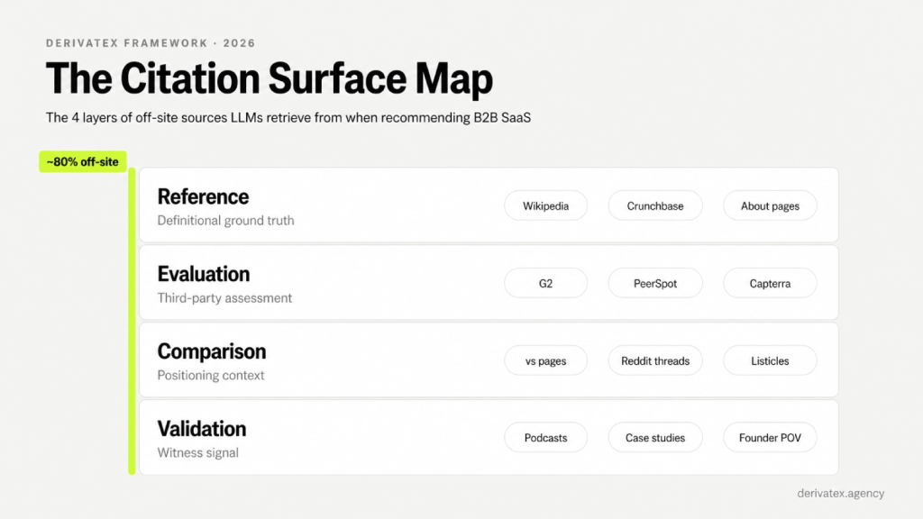 The B2B SaaS Founder's Guide to AI Search Visibility 4 citation surface map 1