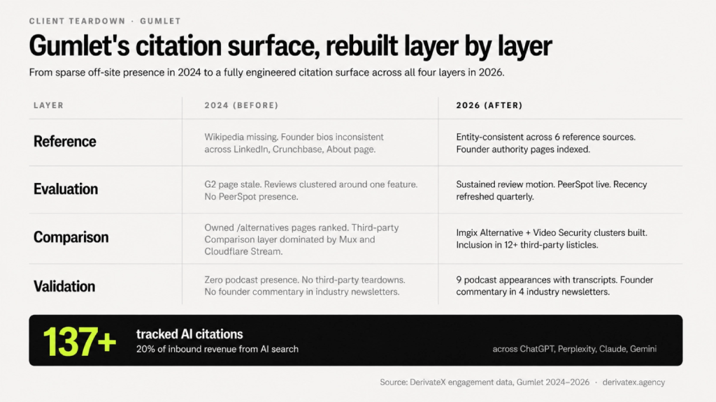 The B2B SaaS Founder's Guide to AI Search Visibility 5 gumlet case study 1